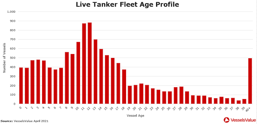 Live Tanker Fleet Age
